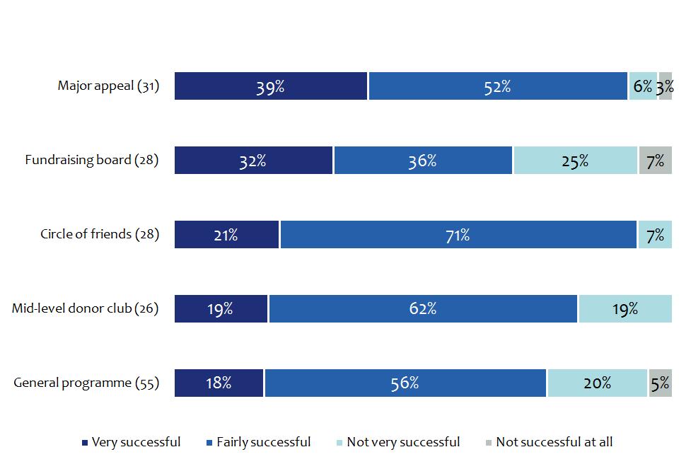 Chart 3.4b: Reported success of Major Gift fundraising models used Base: All those whose organisations had used model and had an opinion about whether it had been successful.