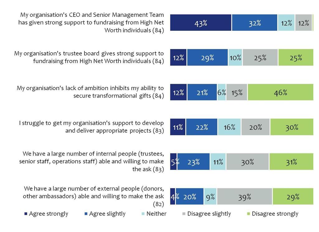 6.3 Do Major Gift fundraisers feel that their field is understood by senior stakeholders?