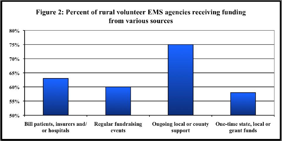 Funding the Local Rural EMS Agency Volunteer EMS services rely on various sources of funding to equip and run their service.