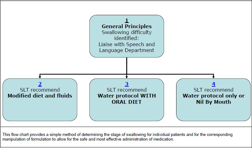 Flow chart for managing
