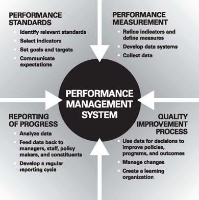 The performance management model 2 below defines performance management as the practice of actively using performance data to improve the public s health and is embedded within Minnesota s new