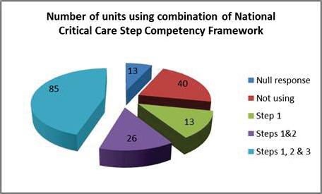Chart 3 Of the 175 units who gave an answer (13 null values), 85 are using all three Step Competency Assessment documents.