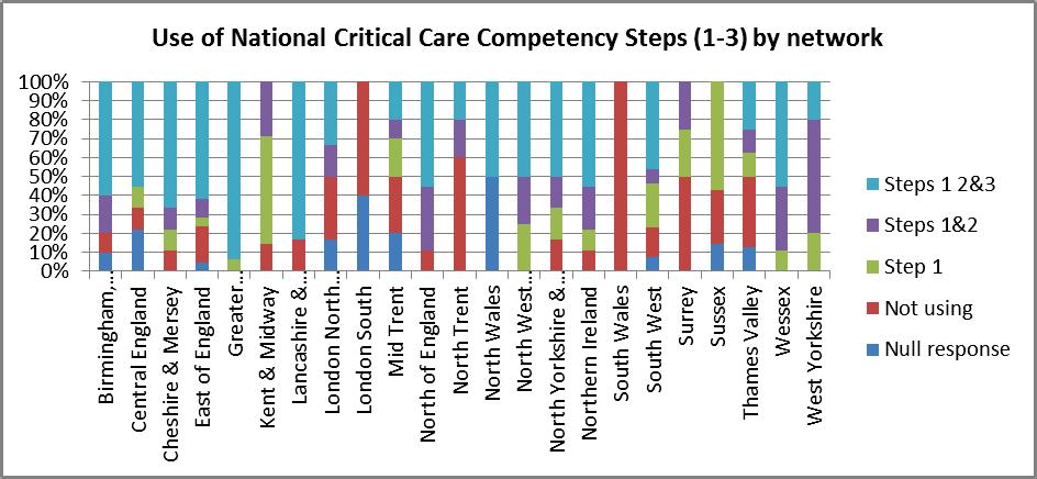 (Chart 3) Adoption of National Critical Competency Framework by Network (Chart 4) Chart 4 Trained Critical Care Nurses The GPICS standards & D16 require a minimum of 50% of critical care nurses to be