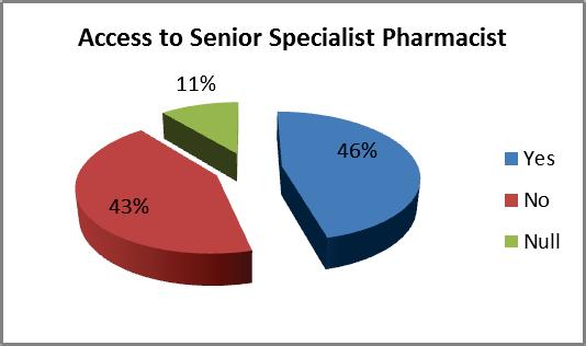 There is a wide spread relating to the number of years and experience of the Critical Care Pharmacists. 106 (56%) report having 10 years experience; 59 (31%) have 11-27 years experience; 10.