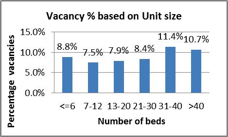 Graph 2 Graph 2 shows the relationship between the size of unit and the number of registered nurse vacancies. The average percentage of vacancies is 9.1% for units surveyed.