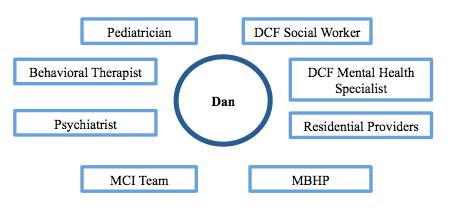 Figure 1: Dan s Care Team Dan has had several different placements in foster care and group homes, but his aggressive behavior towards staff and peers has prevented him from remaining in any