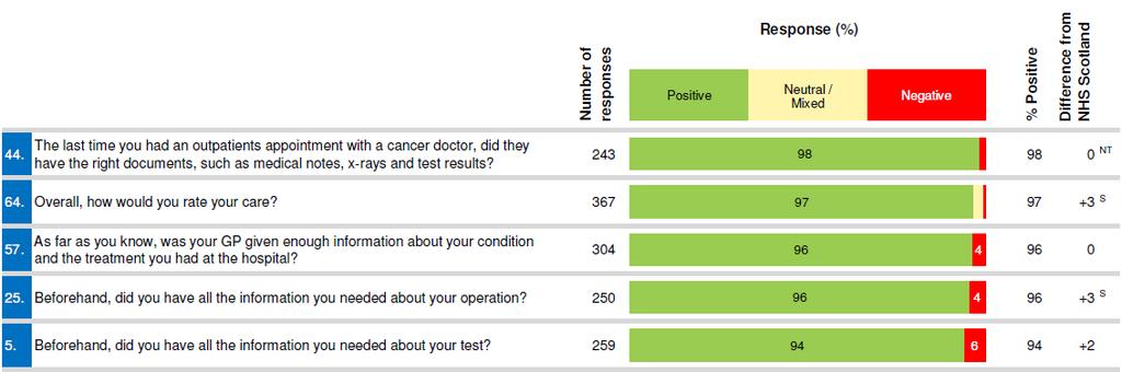 id=14 Scottish Cancer Patient Experience Survey 2015 The Scottish Cancer Patient Experience Survey was run for the first time in 2015, with results published in June 2016.