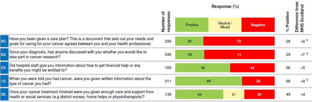 The questions with the highest percent negative response for NHS Tayside were as indicated below.
