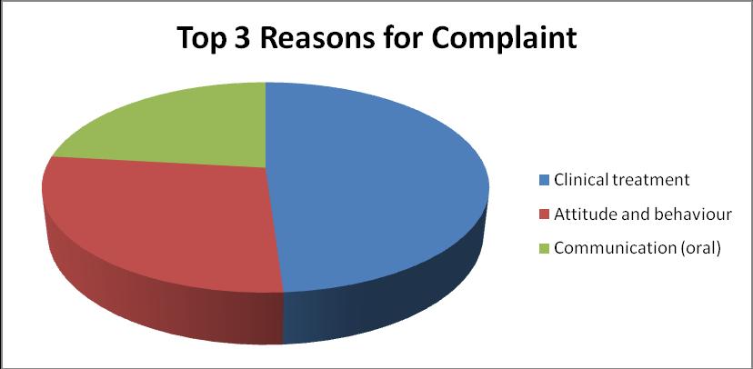 2.2 Themes identified from complaints The top three themes raised consistently in complaints are shown below in figure 5.