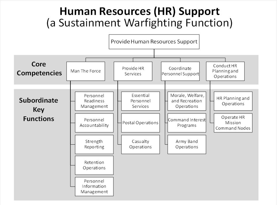 Chapter 1 Figure 1-1. HR support 1-9. HR units and staffs perform the core competencies and key functions at theater-level and below.
