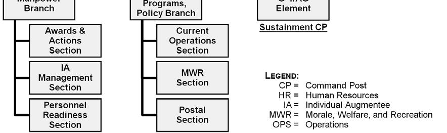 Plan and coordinate MWR support for the theater. Manage the leave and pass program, to include R&R. CORPS AND DIVISION G-1/AG Figure 2-1. Organizational design ASCC G-1/AG 2-15.