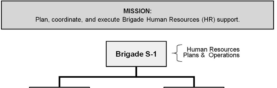 Chapter 2 BRIGADE S-1 POSITIONING Figure 2-4. Organizational design Brigade S-1 section 2-39. The brigade S-1 section relies on non-secure, secure, and continuous digital information systems.
