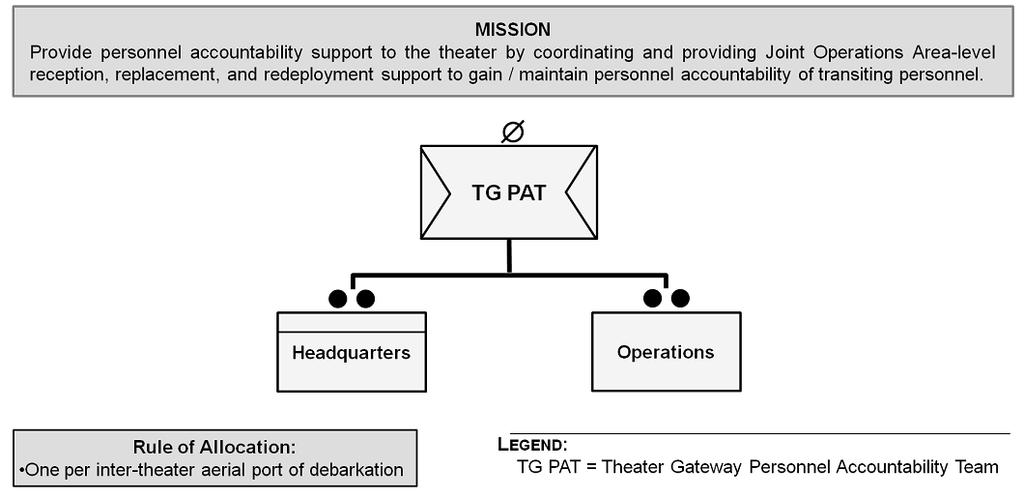 Chapter 2 provide the supporting staff to conduct all necessary coordination, planning, and implementation for a large scale PAT mission during the various stages of an operation.