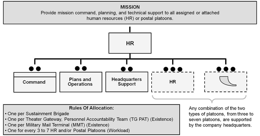HR Organizations and Staff Elements and attached personnel.
