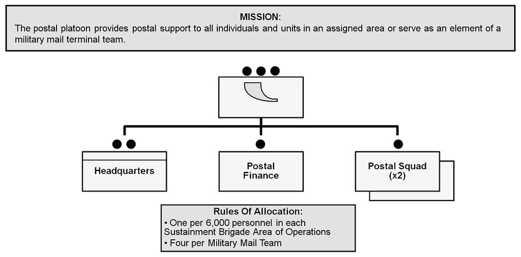 HR Organizations and Staff Elements Figure 2-12. Organizational design Postal platoon PERSONNEL ACCOUNTABILITY TEAM (PAT) 2-91. To accomplish the PA function, the HR platoon forms PATs from HR squads.