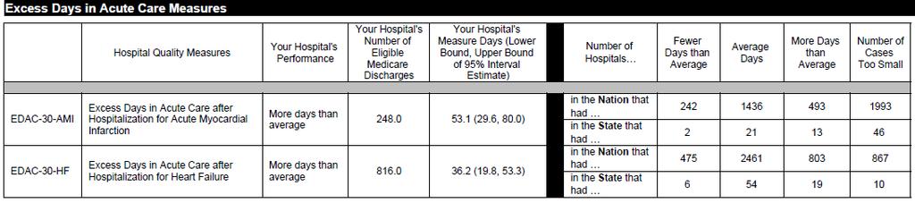 EDAC Measures Details The results for EDAC Measures are typically updated annually during the July Hospital Compare release.