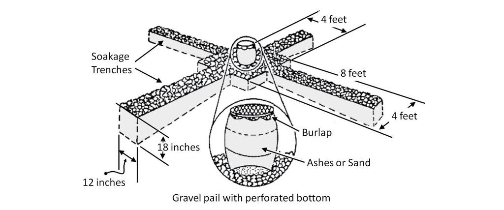 Appendix C Figure C-1. A grease trap and soakage pit SOLID WASTE (TRASH AND GARBAGE) Figure C-2. A soakage trench and grease trap C-10. Bury, burn, or backhaul solid waste.