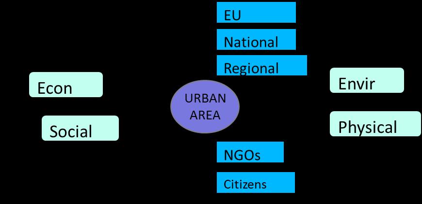European Territorial Cooperation (ETC) programme co-financed by ERDF and Member/Partner States Main objective: To promote integrated and sustainable urban development in European cities Duration: