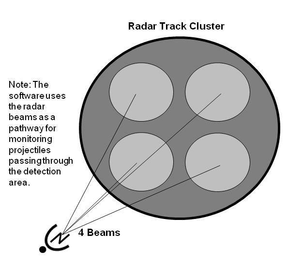 AN/TPQ-36/37 Weapon Locating Radar System Characteristics and Employment AN/TPQ-36/37 RADAR BEAMS 5-40. A radar beam is actually composed of four individual beams that comprise a track cluster.