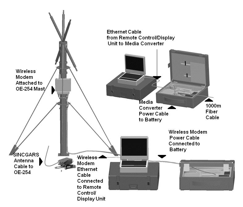 AN/TPQ-53 Weapon Locating Radar System Characteristics and Employment SITE REQUIREMENTS Figure 6-3. Remote operations configuration 6-5.
