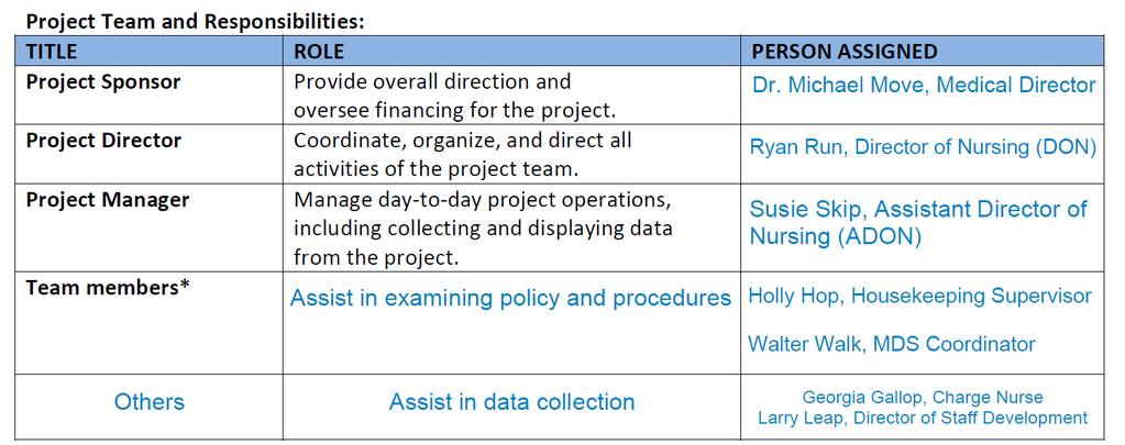 Sample Team Members TIP: Choice of team members will likely be deferred to the project manager based on