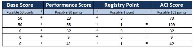 Calculating the ACI Score Points from the BASE score and PERFORMANCE score are added together.