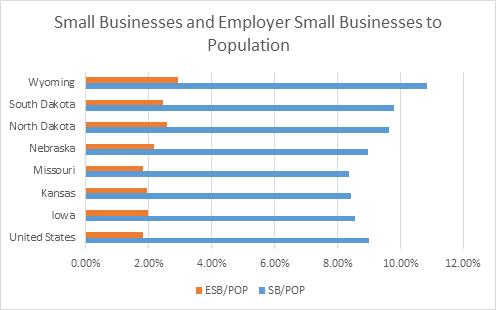 tion to their populations. However, North Dakota (9.62%), South Dakota (9.78%), and Wyoming (10.83%) have significantly higher rates of small businesses.