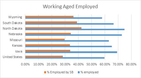 the mid-continent region also have a higher rate of employment as compared to their working age population than does the United States as a whole.