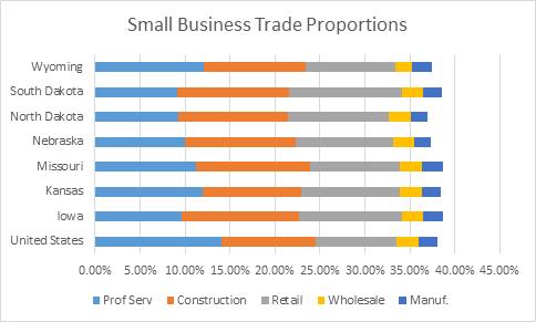 3% are employed by small businesses in the U.S. In Nebraska it is 34.3%. All of the other upper plains states are above the national average with Missouri being closest to the national average at 29.