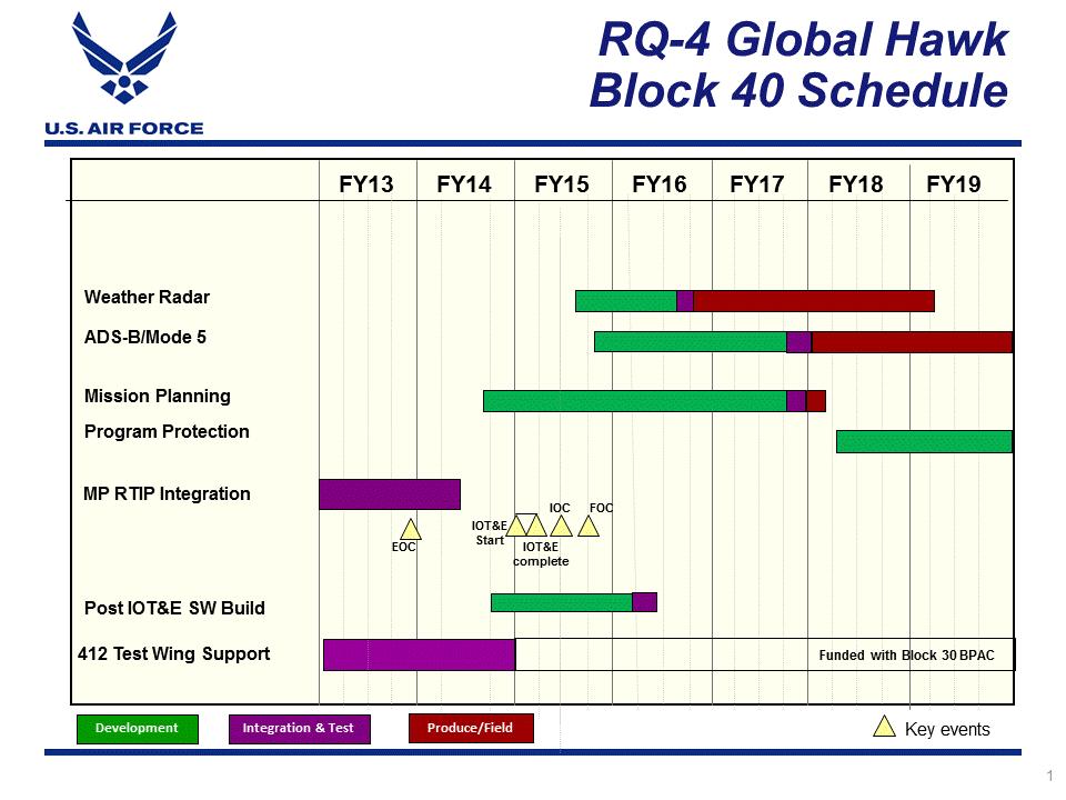 : March 20 Exhibit R, RDT&E Schedule Profile: PB 205 PE 0305220F: RQ UAV R Program Element