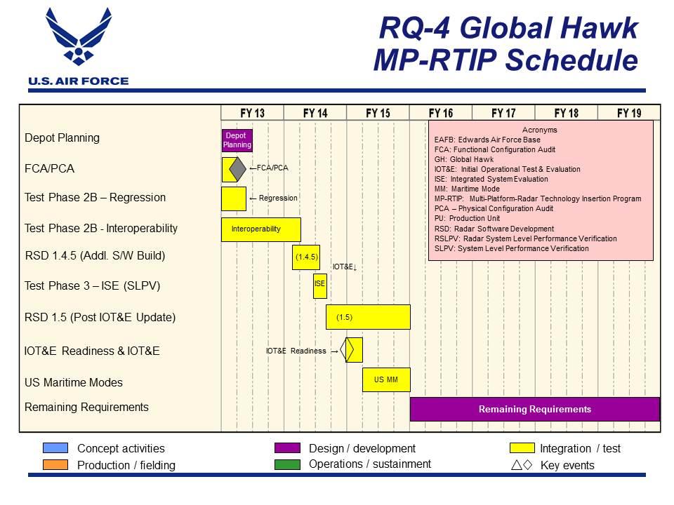 : March 20 Exhibit R, RDT&E Schedule Profile: PB 205 PE 0305220F: RQ UAV R Program
