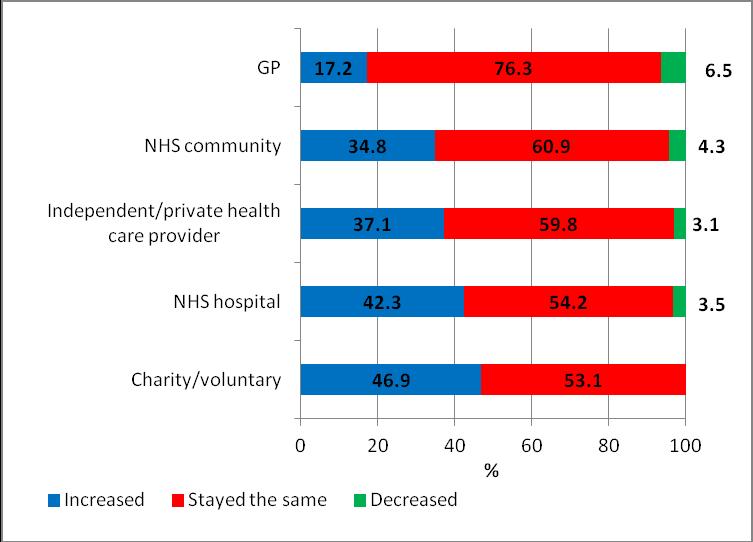 Looking just at worries about job cuts and the threat of redundancy, Chart 15 shows that those working for charities/voluntary sector groups (47 per cent) and NHS hospitals (42 per cent) were most