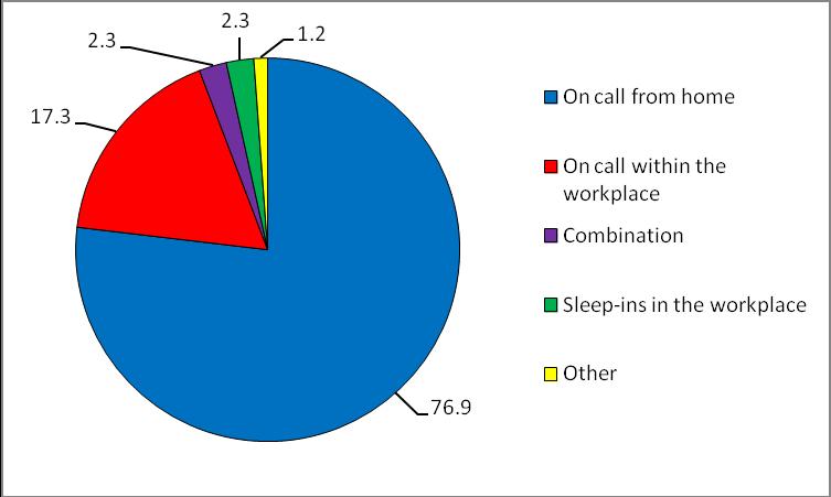 Chart 36: On call arrangements (all respondents working on call, n=173) 8.