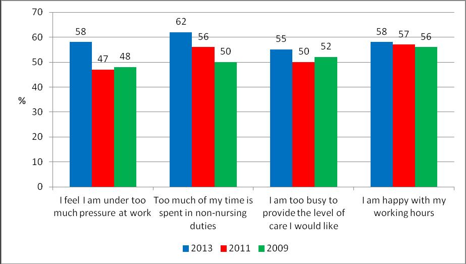 Chart 38: Views about working hours (2013 compared to 2011 and 2009) Charts 39 and 40 show respondents views about working hours, work pressure and work-life balance according to sector.