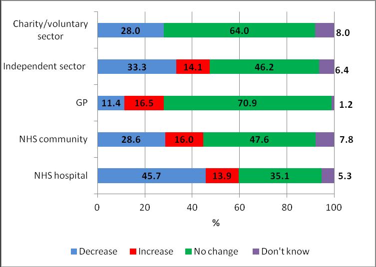Chart 45: Changes in staffing levels of HCAs by sector (all respondents) Tables 21 and 22 show that reduced staffing levels for both registered nurses and HCAs were slightly more likely to be