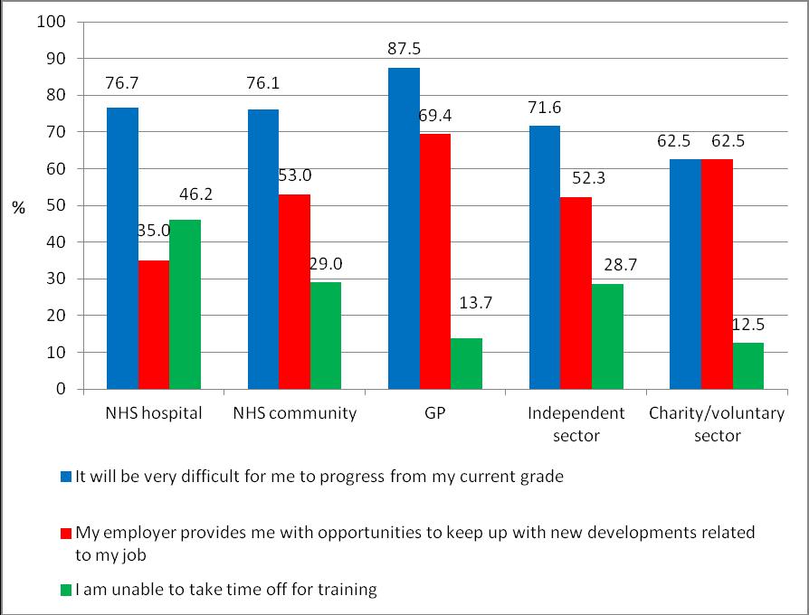 Chart 54: Views about career progression and professional development (by sector) 10.