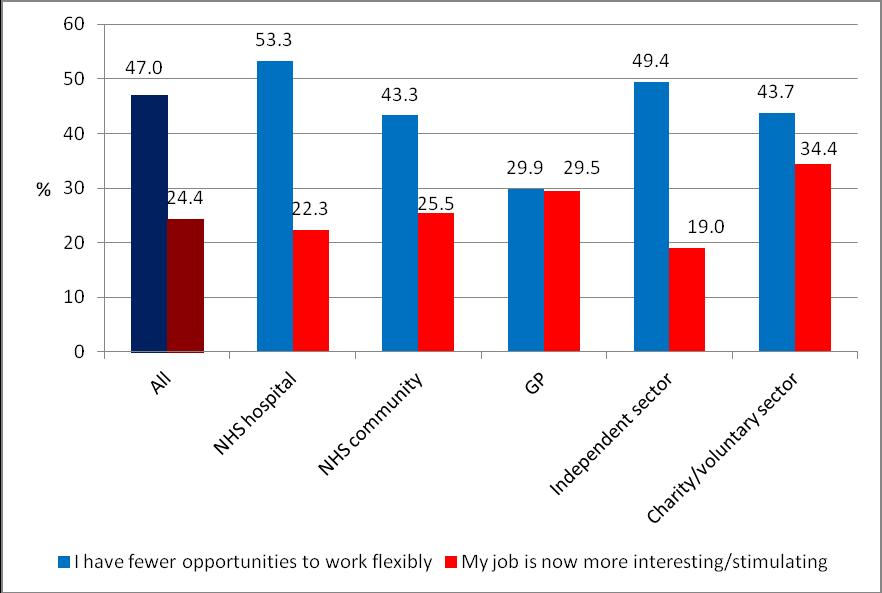Chart 57 shows that 47 per cent of all respondents stated that there were fewer opportunities for flexible working compared to 12 months ago, with nursing staff working in NHS hospitals most likely