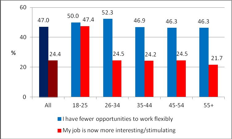 Chart 58: Compared to 12 months ago, I have fewer opportunities for flexible working/my job is now more interesting/stimulating (by age) We asked respondents about their professional and personal