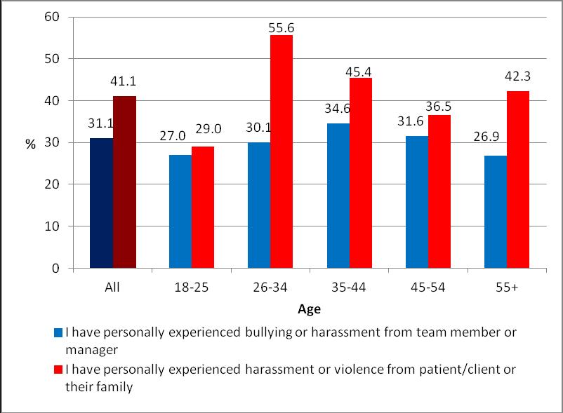 Chart 61: In the last 12 months, I have personally experienced bullying, harassment or violence (by age) Respondents with a disability are much more likely to report having experienced bullying or