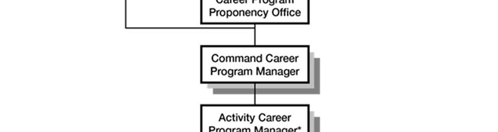 Figure 2 2. Career Program Organization j. Review candidate application packages and provide candidate recommendation for Army TE&PD programs and assignments, as required. k.