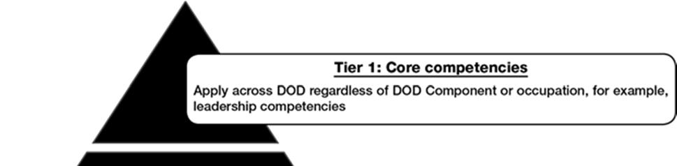 Figure 4 2. DOD Competency Management Construct 4 6.