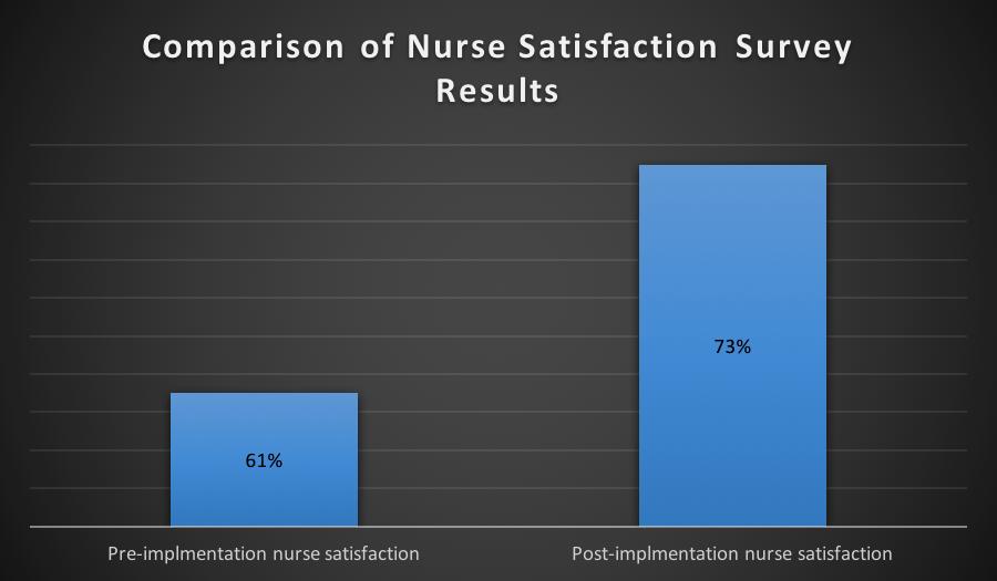 NURSE SHIFT HANDOFF REPORT AT THE PATIENT S BEDSIDE 40 Appendix K Results of Nurse Satisfaction Pre/Post BSR