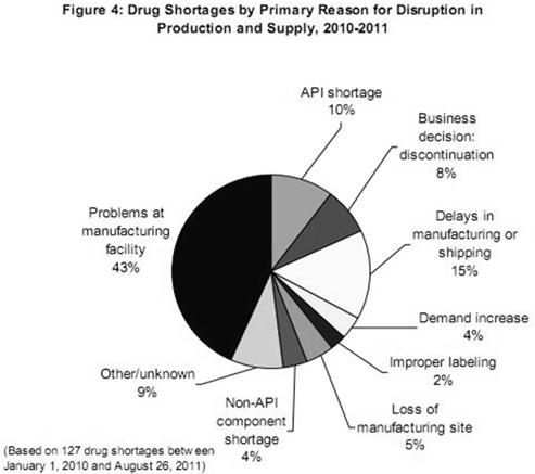 Drug Shortages Breakdown by FDA Quality and Manufacturing Issues FDA Inspections The FDA
