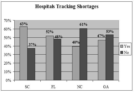 Pharmacies in SC, NC, Georgia, and Florida.