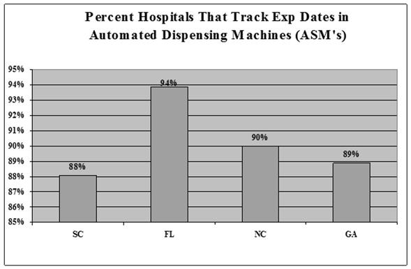 % Hospitals That Track Exp