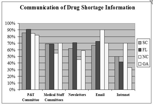 Communicate Drug Shortages