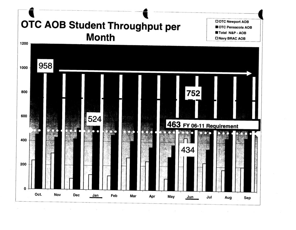 OTCAOB Student Throughput per Month OTC Newport AOB OTC Pensacola AOB.