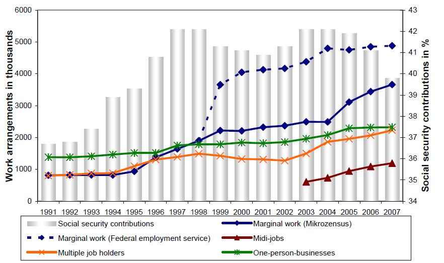 Social security contributions and related non-standard work arrangements in Germany 1991 to 2007