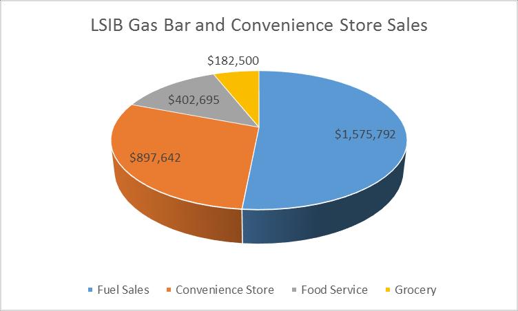 What Will Be Sold? The convenience store will feature a line of convenience and food products as well as a small selection of basic grocery needs that are not available anywhere near the community.
