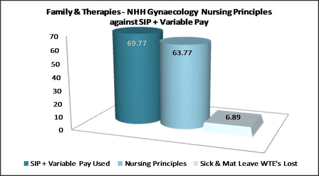 Scheduled Care Nursing Principles against SIP + Variable Pay 400 300 370.3 359.93 200 100 0 23.